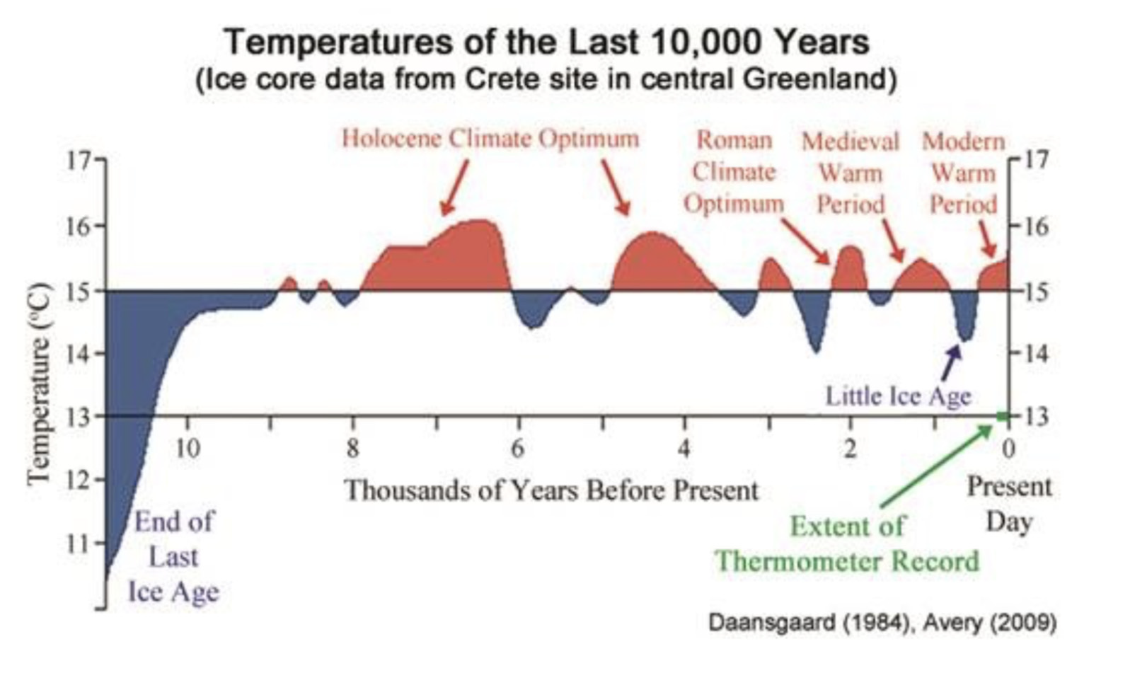 Климат периодов. График ледниковых периодов земли. Климат голоцена. Средневековый климатический Оптимум. Графики температуры ледниковых периодов.